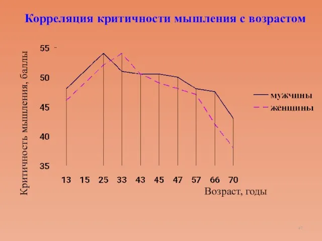 Возраст, годы Критичность мышления, баллы Корреляция критичности мышления с возрастом