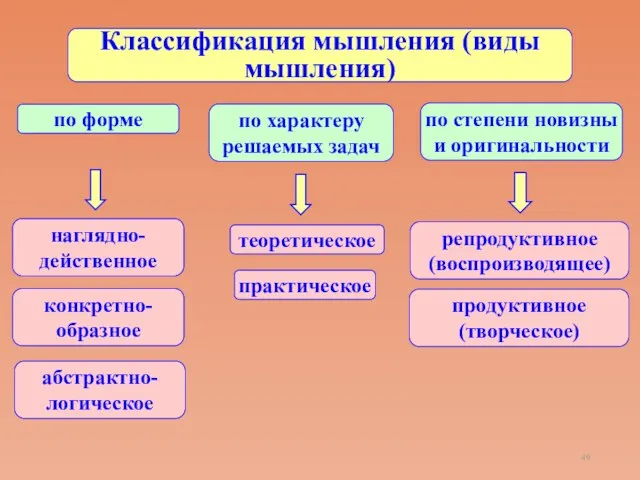 Классификация мышления (виды мышления) по форме по характеру решаемых задач по степени