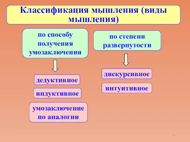 Классификация мышления (виды мышления) по степени развернутости по способу получения умозаключения дискурсивное