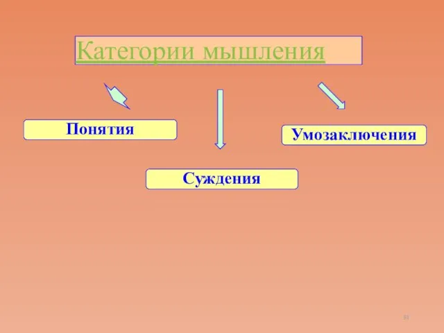 Категории мышления Понятия Умозаключения Суждения