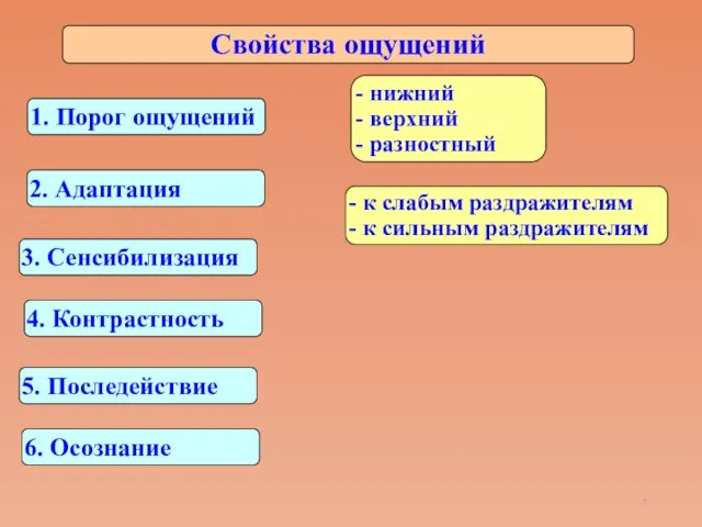 Свойства ощущений 1. Порог ощущений - нижний - верхний - разностный 2.