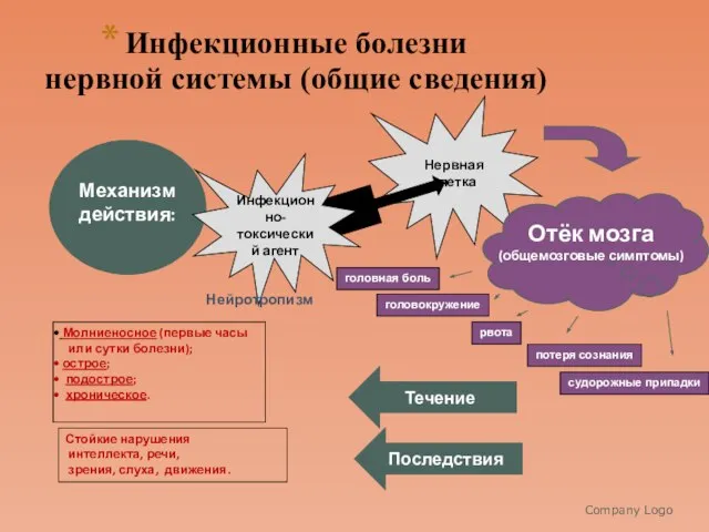 Инфекционные болезни нервной системы (общие сведения) Company Logo Нервная клетка Механизм действия: