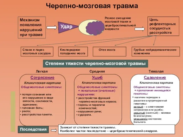 Company Logo Черепно-мозговая травма Механизм появления нарушений при травме Удар Резкое смещение