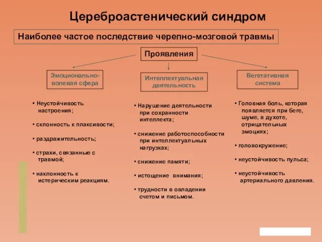 Company Logo Цереброастенический синдром Наиболее частое последствие черепно-мозговой травмы Проявления Эмоционально- волевая