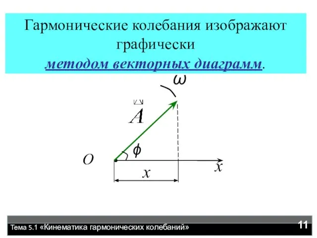 Тема 5.1 «Кинематика гармонических колебаний» Гармонические колебания изображают графически методом векторных диаграмм.