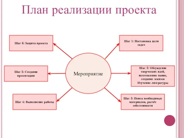 План реализации проекта Мероприятие Шаг 5: Создание презентации Шаг 6: Защита проекта