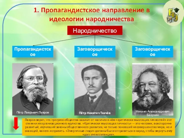 Народничество Пропагандистское Заговорщическое Заговорщическое Пётр Лаврович Лавров Пётр Никитич Ткачёв Михаил Александрович