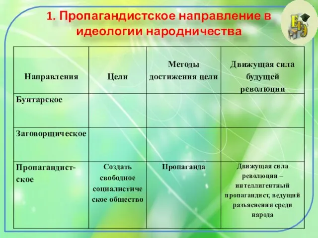 1. Пропагандистское направление в идеологии народничества Александр II