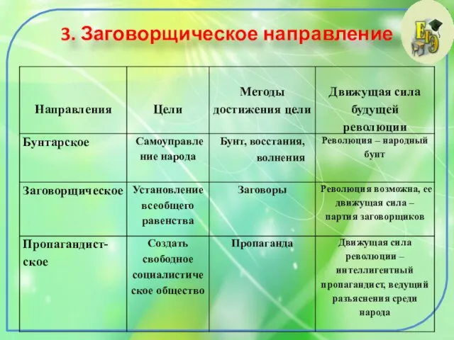 3. Заговорщическое направление Александр II