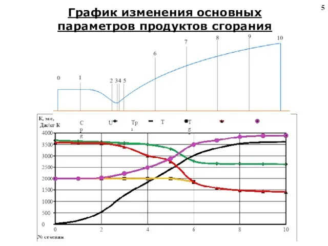 График изменения основных параметров продуктов сгорания