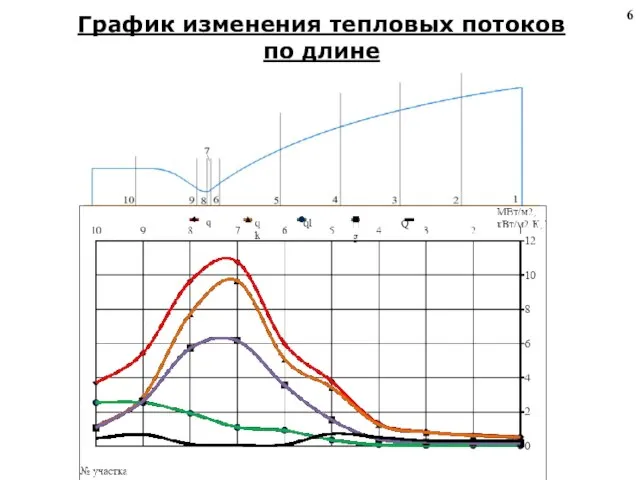 График изменения тепловых потоков по длине