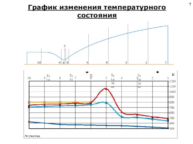 График изменения температурного состояния