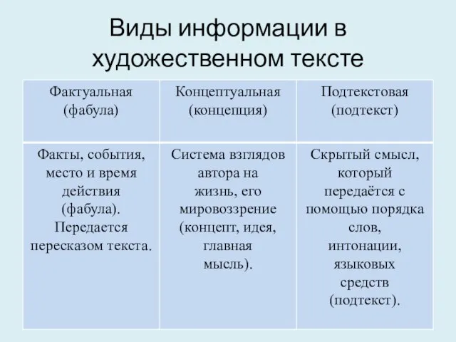 Виды информации в художественном тексте