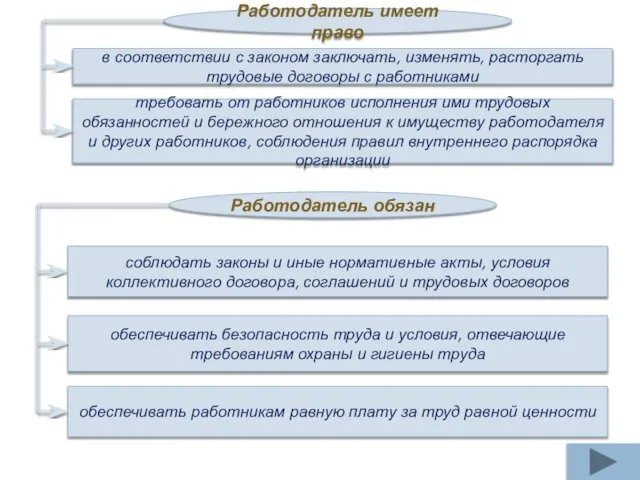 Работодатель имеет право в соответствии с законом заключать, изменять, расторгать трудовые договоры