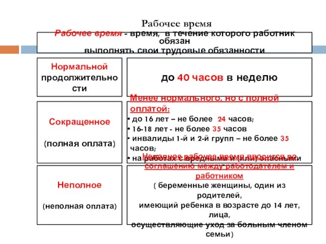 Рабочее время Рабочее время - время, в течение которого работник обязан выполнять