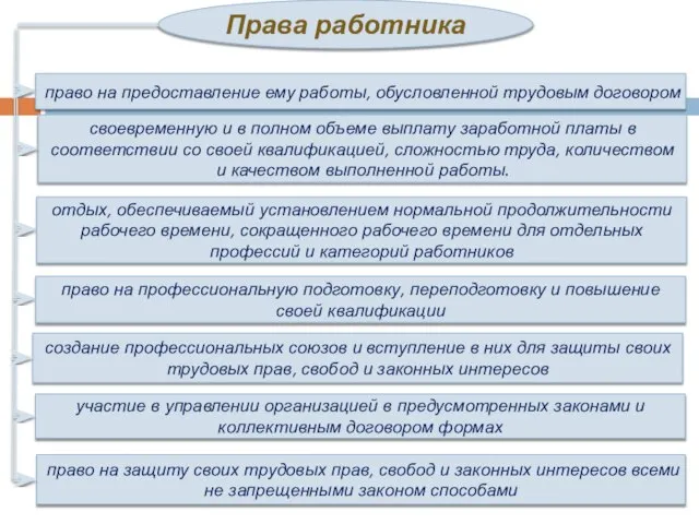 Права работника своевременную и в полном объеме выплату заработной платы в соответствии