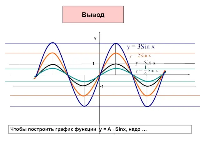 Вывод Чтобы построить график функции y = А Sinx, надо …