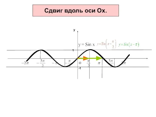 Сдвиг вдоль оси Ох. у