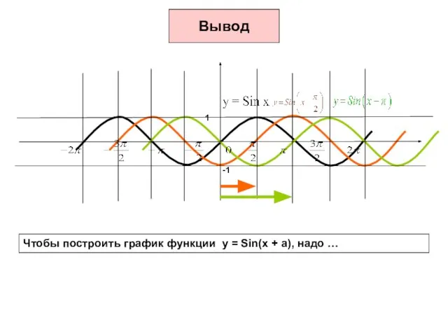 Чтобы построить график функции y = Sin(x + а), надо … Вывод