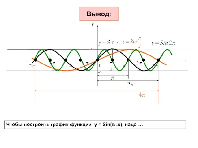 Вывод: Чтобы построить график функции y = Sin(в х), надо …