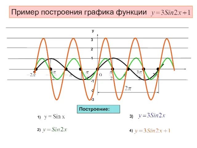 Пример построения графика функции 1) Построение: 3) 2) 4)