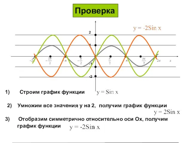 Проверка Строим график функции 2) Умножим все значения у на 2, получим