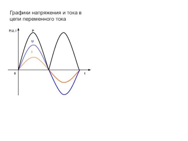 Графики напряжения и тока в цепи переменного тока