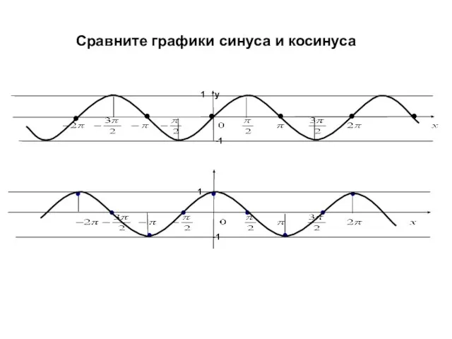 Сравните графики синуса и косинуса