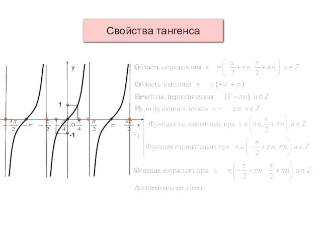 Свойства тангенса