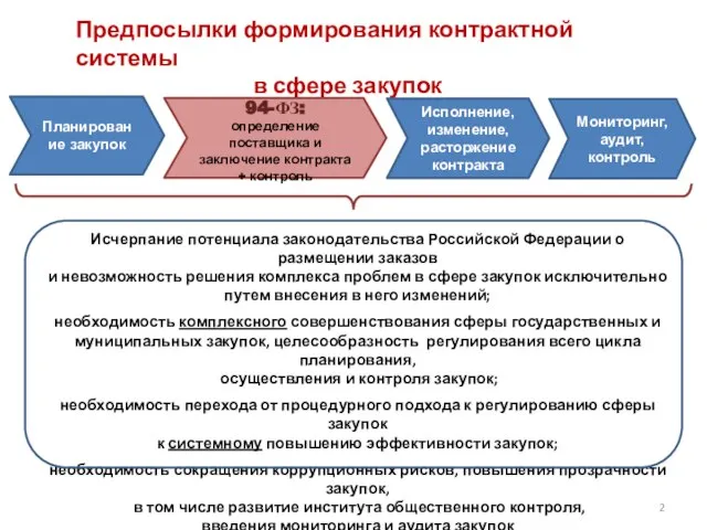 Предпосылки формирования контрактной системы в сфере закупок Исчерпание потенциала законодательства Российской Федерации