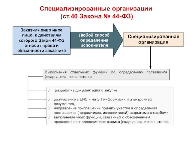 Специализированные организации (ст.40 Закона № 44-ФЗ) Заказчик лицо иное лицо, к действиям