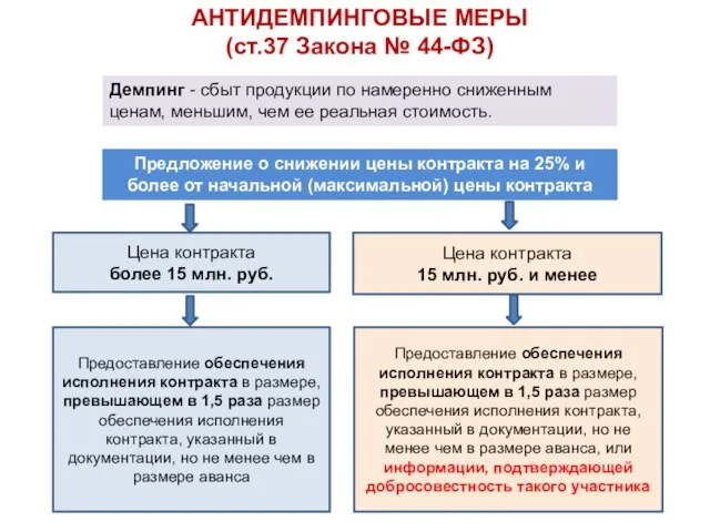 Предложение о снижении цены контракта на 25% и более от начальной (максимальной)