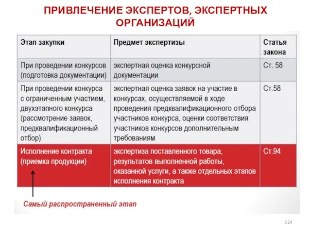 ПРИВЛЕЧЕНИЕ ЭКСПЕРТОВ, ЭКСПЕРТНЫХ ОРГАНИЗАЦИЙ