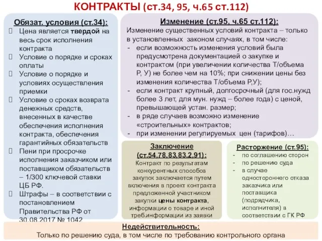 КОНТРАКТЫ (ст.34, 95, ч.65 ст.112) Изменение (ст.95, ч.65 ст.112): Изменение существенных условий