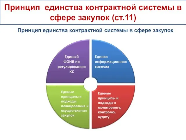 Принцип единства контрактной системы в сфере закупок (ст.11)