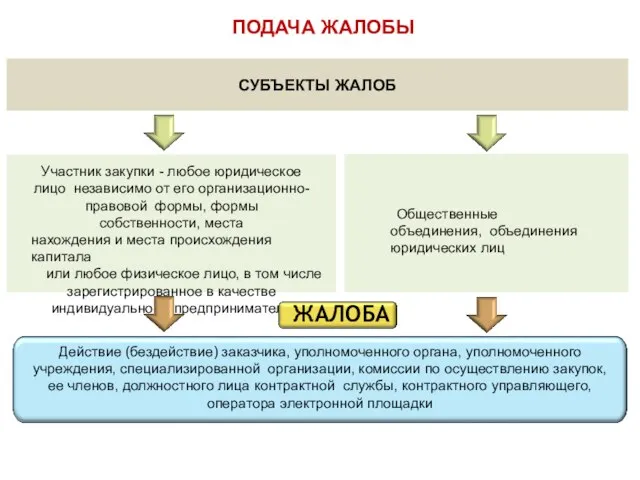 СУБЪЕКТЫ ЖАЛОБ Участник закупки - любое юридическое лицо независимо от его организационно-правовой