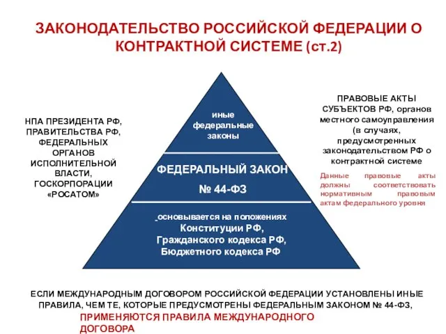 ЗАКОНОДАТЕЛЬСТВО РОССИЙСКОЙ ФЕДЕРАЦИИ О КОНТРАКТНОЙ СИСТЕМЕ (ст.2) основывается на положениях Конституции РФ,