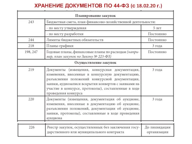 ХРАНЕНИЕ ДОКУМЕНТОВ ПО 44-ФЗ (с 18.02.20 г.)