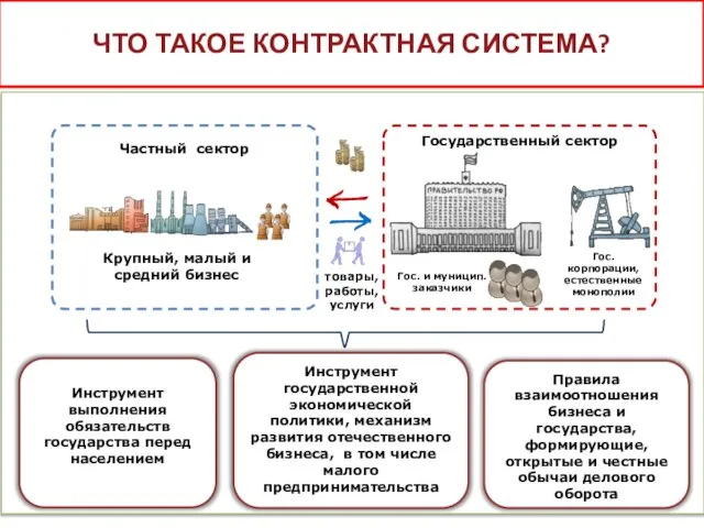 ЧТО ТАКОЕ КОНТРАКТНАЯ СИСТЕМА? Инструмент выполнения обязательств государства перед населением Инструмент государственной