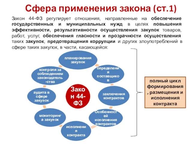 Сфера применения закона (ст.1) полный цикл формирования, размещения и исполнения контракта Закон