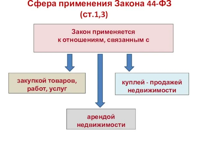 Закон применяется к отношениям, связанным с куплей - продажей недвижимости арендой недвижимости