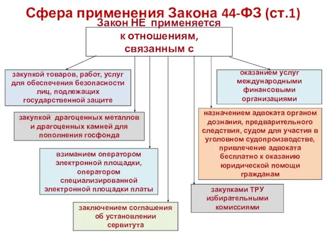 Закон НЕ применяется к отношениям, связанным с оказанием услуг международными финансовыми организациями