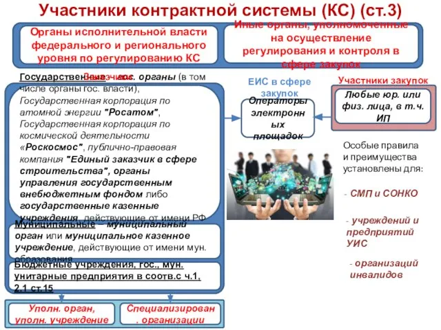 Участники контрактной системы (КС) (ст.3) Государственные – гос. органы (в том числе