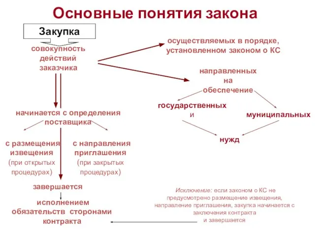 Закупка осуществляемых в порядке, установленном законом о КС совокупность действий заказчика Основные