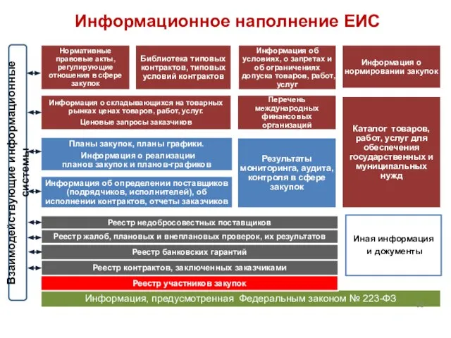 Планы закупок, планы графики. Информация о реализации планов закупок и планов-графиков Реестр