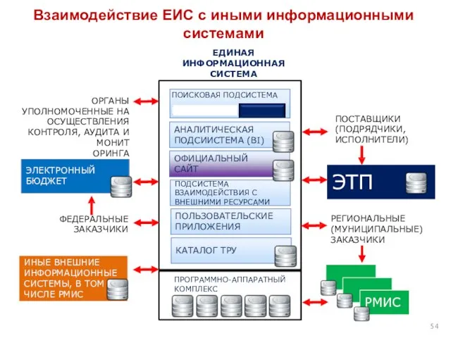 ЭТП РЕГИОНАЛЬНЫЕ (МУНИЦИПАЛЬНЫЕ) ЗАКАЗЧИКИ ПОСТАВЩИКИ (ПОДРЯДЧИКИ, ИСПОЛНИТЕЛИ) ЕДИНАЯ ИНФОРМАЦИОННАЯ СИСТЕМА ОРГАНЫ УПОЛНОМОЧЕННЫЕ