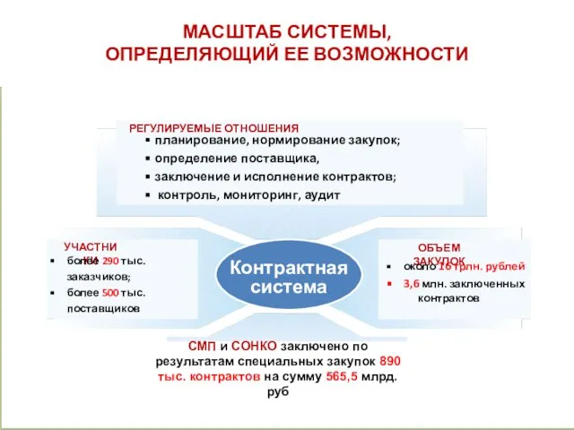 МЕХАНИЗМЫ ПОДДЕРЖКИ ОБЪЕМ ЗАКУПОК РЕГУЛИРУЕМЫЕ ОТНОШЕНИЯ УЧАСТНИКИ Контрактная система около 16 трлн.