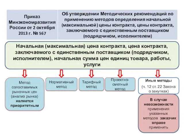 Начальная (максимальная) цена контракта, цена контракта, заключаемого с единственным поставщиком (подрядчиком, исполнителем),