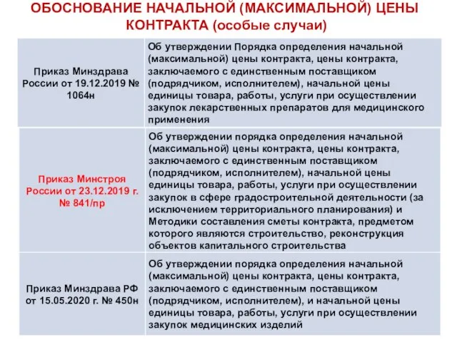 Приказ Минздрава России от 26.10.2017 N 871н РАСЧЕТ НМЦК ОБОСНОВАНИЕ НАЧАЛЬНОЙ (МАКСИМАЛЬНОЙ) ЦЕНЫ КОНТРАКТА (особые случаи)