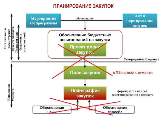 Обоснование бюджетных ассигнований на закупки ПЛАНИРОВАНИЕ ЗАКУПОК План закупок План-график закупок Утверждение